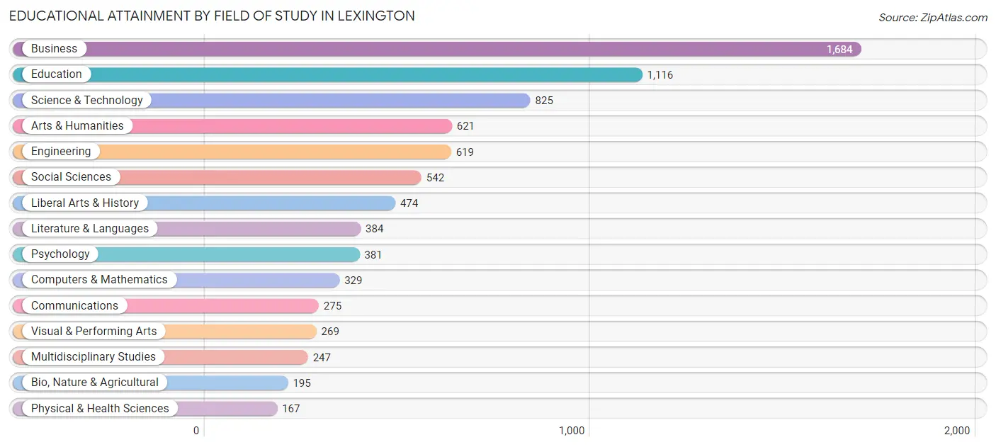 Educational Attainment by Field of Study in Lexington