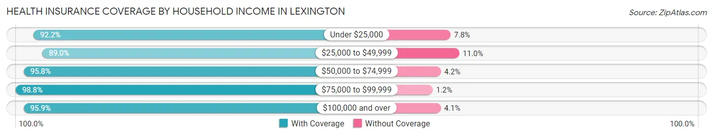 Health Insurance Coverage by Household Income in Lexington