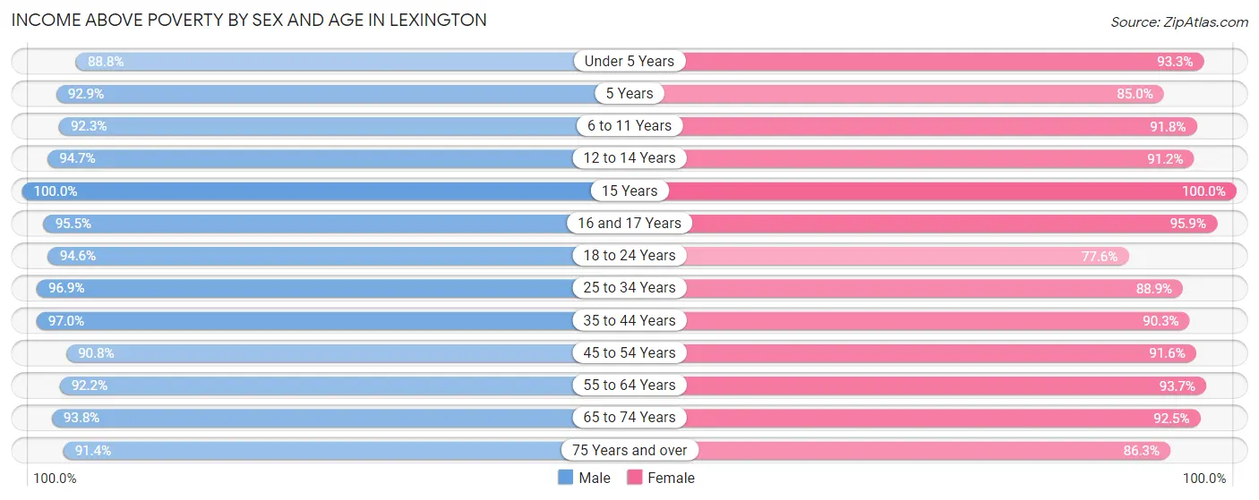 Income Above Poverty by Sex and Age in Lexington