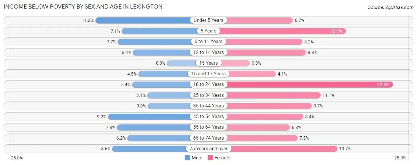 Income Below Poverty by Sex and Age in Lexington