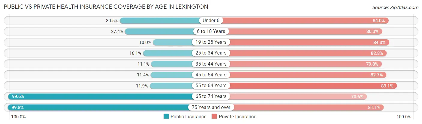 Public vs Private Health Insurance Coverage by Age in Lexington