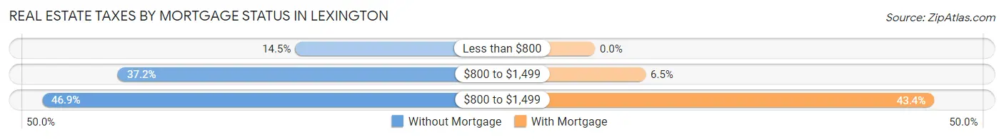 Real Estate Taxes by Mortgage Status in Lexington