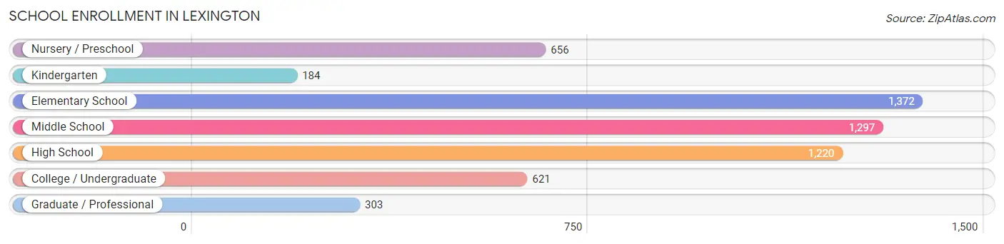 School Enrollment in Lexington
