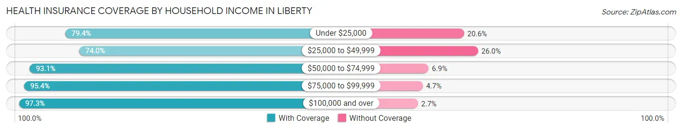 Health Insurance Coverage by Household Income in Liberty