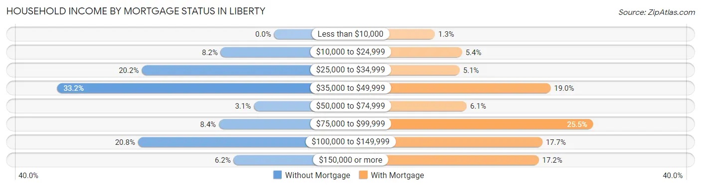 Household Income by Mortgage Status in Liberty