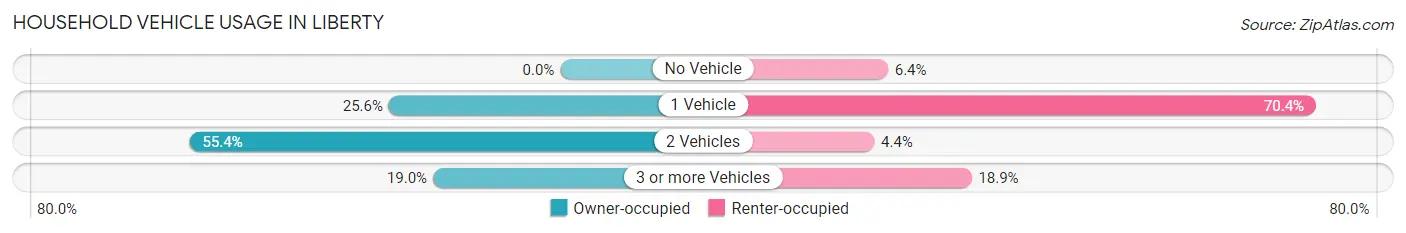 Household Vehicle Usage in Liberty