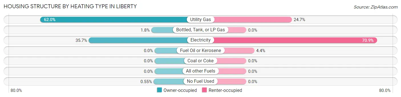 Housing Structure by Heating Type in Liberty