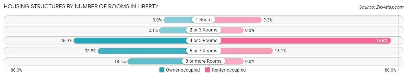 Housing Structures by Number of Rooms in Liberty