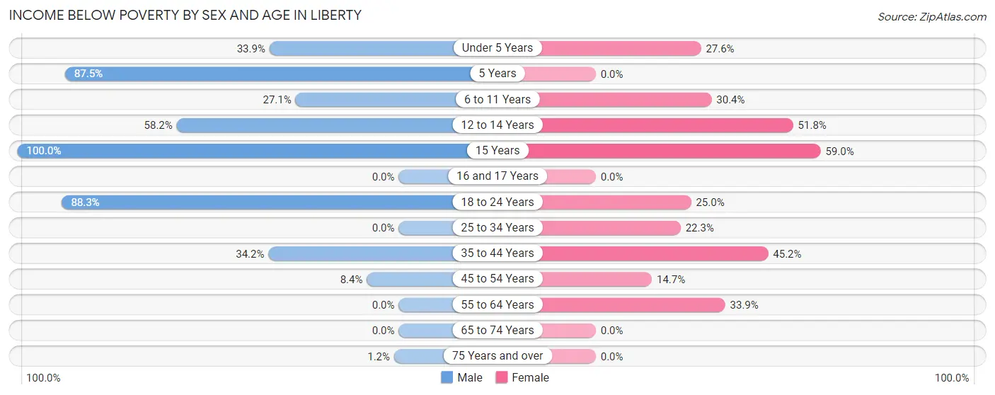 Income Below Poverty by Sex and Age in Liberty