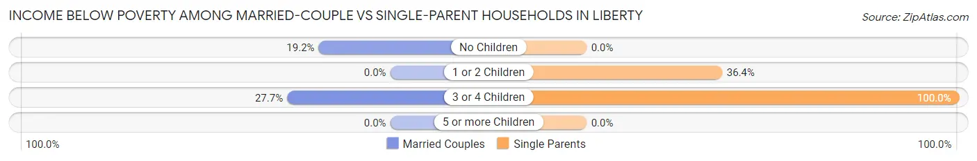 Income Below Poverty Among Married-Couple vs Single-Parent Households in Liberty