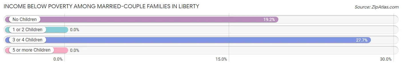 Income Below Poverty Among Married-Couple Families in Liberty