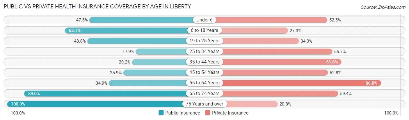 Public vs Private Health Insurance Coverage by Age in Liberty