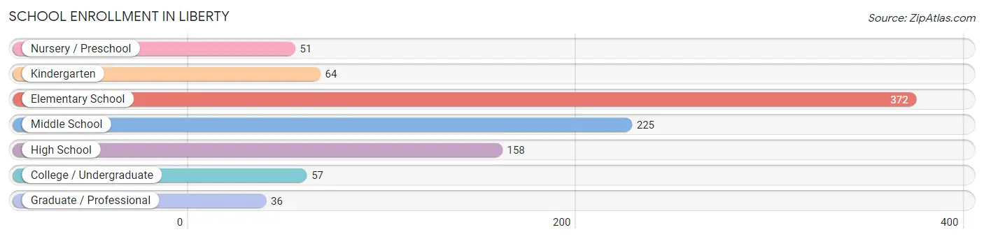 School Enrollment in Liberty