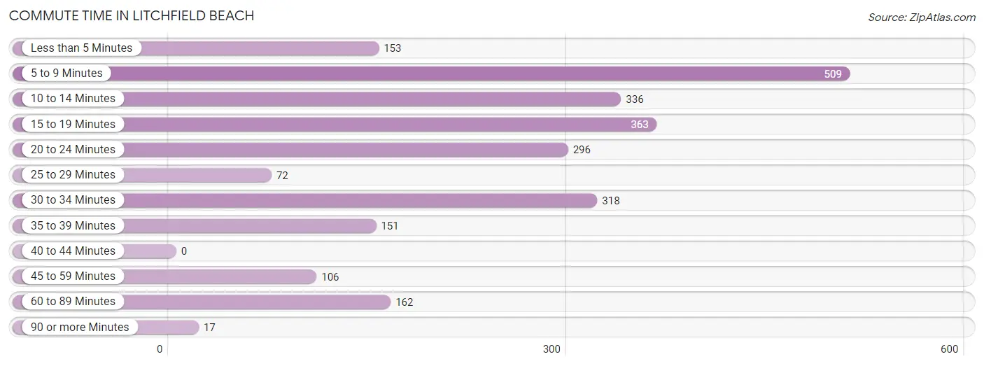 Commute Time in Litchfield Beach