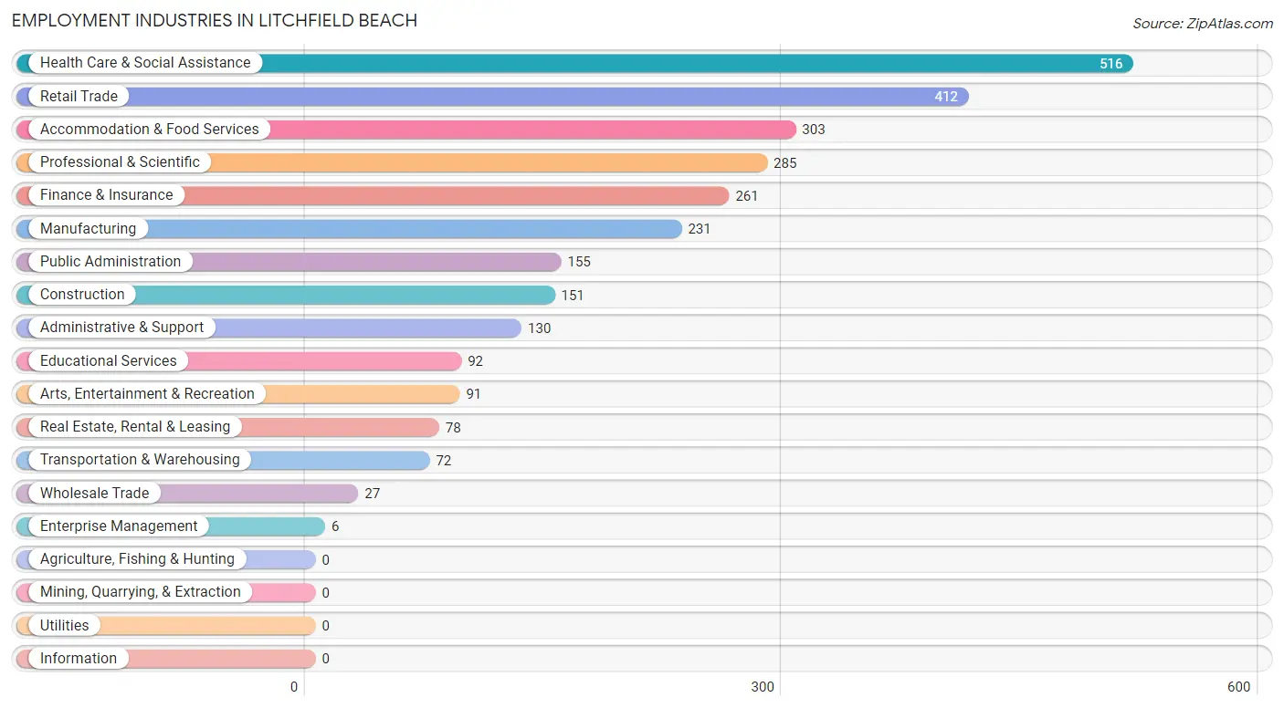 Employment Industries in Litchfield Beach