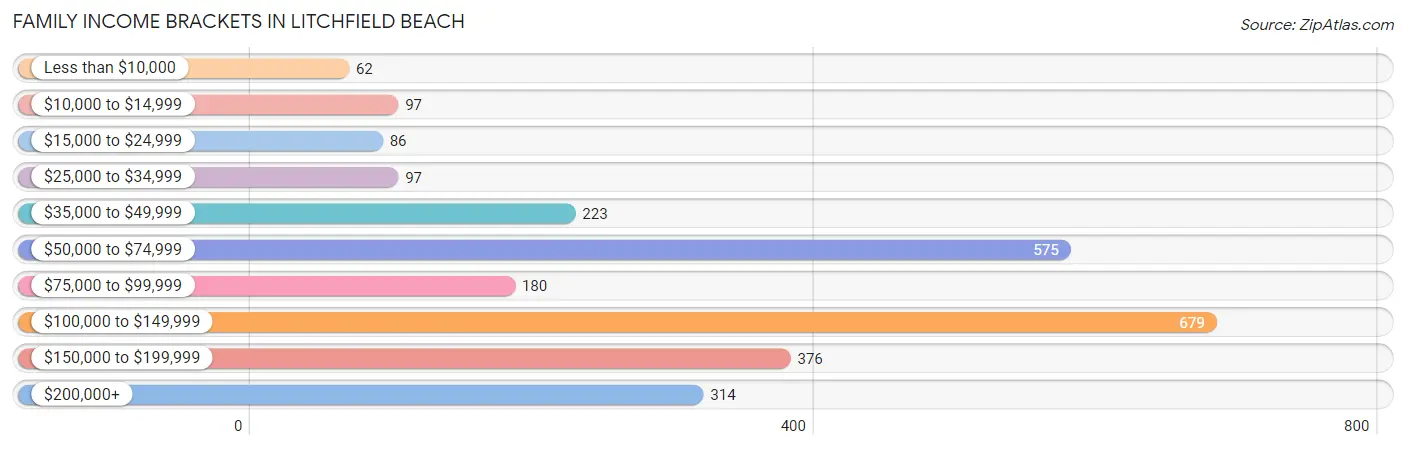 Family Income Brackets in Litchfield Beach