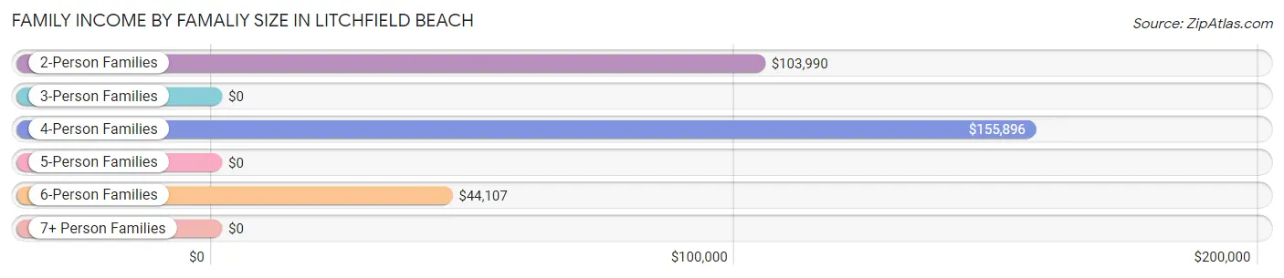 Family Income by Famaliy Size in Litchfield Beach