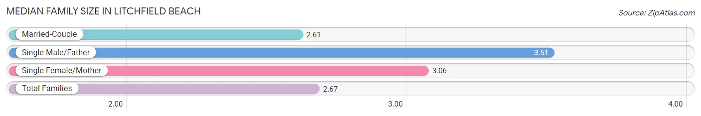 Median Family Size in Litchfield Beach