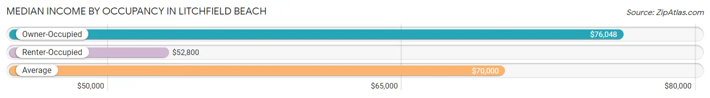 Median Income by Occupancy in Litchfield Beach