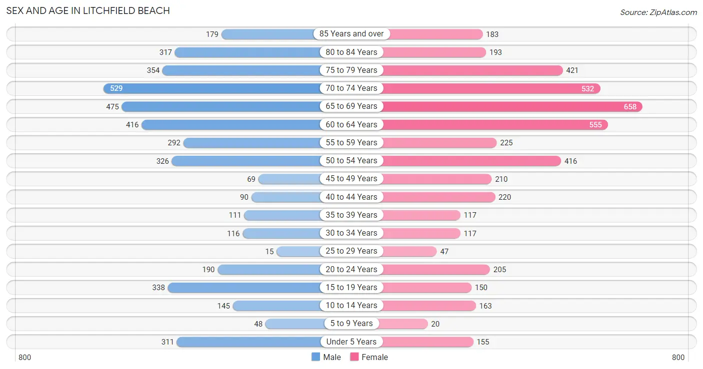 Sex and Age in Litchfield Beach