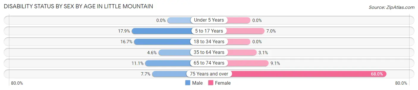 Disability Status by Sex by Age in Little Mountain