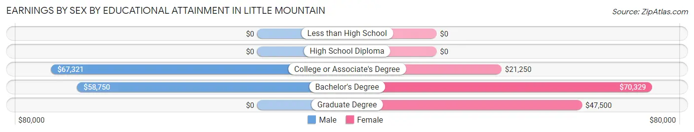 Earnings by Sex by Educational Attainment in Little Mountain