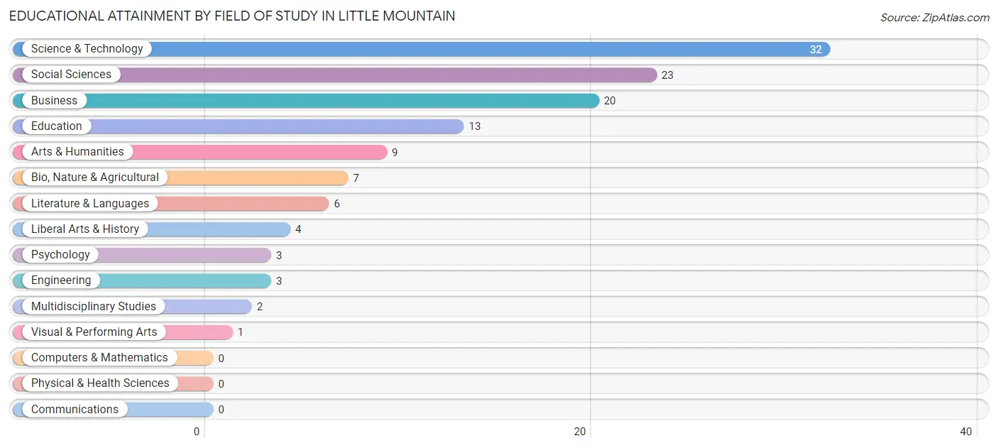 Educational Attainment by Field of Study in Little Mountain