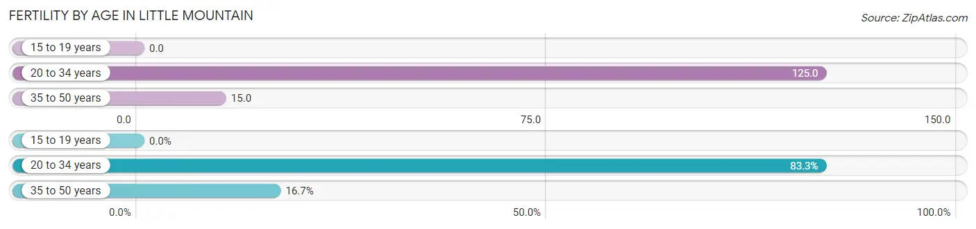 Female Fertility by Age in Little Mountain