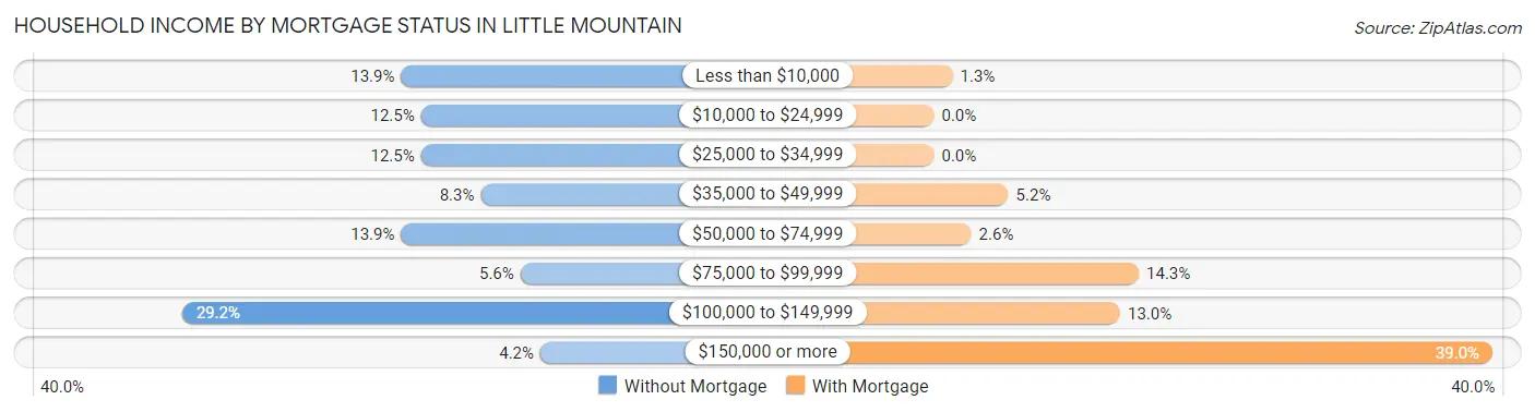 Household Income by Mortgage Status in Little Mountain