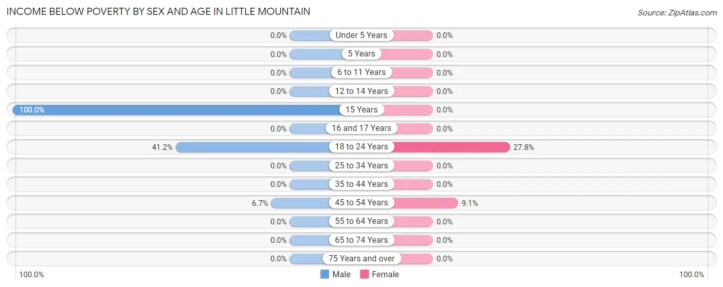 Income Below Poverty by Sex and Age in Little Mountain