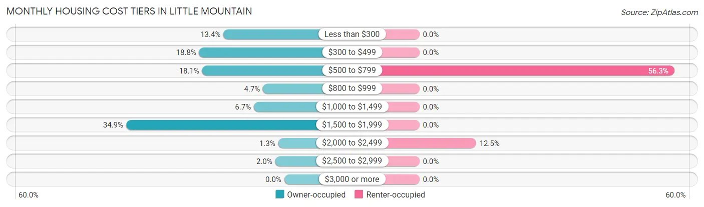 Monthly Housing Cost Tiers in Little Mountain