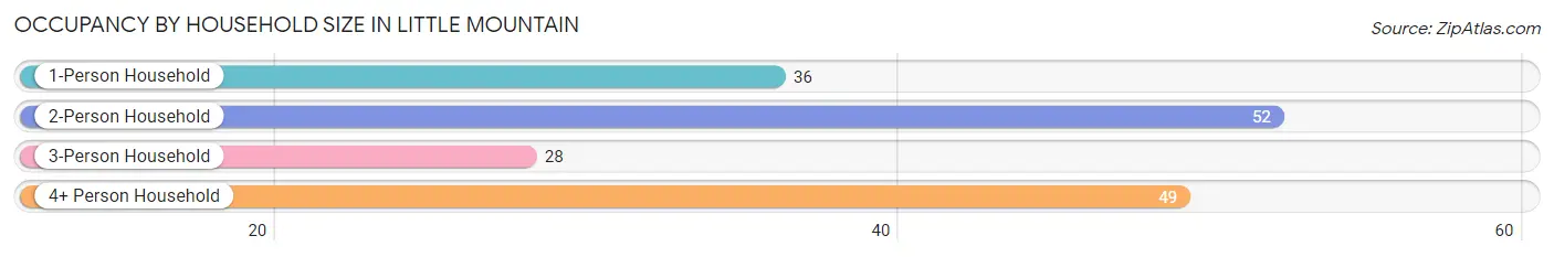 Occupancy by Household Size in Little Mountain