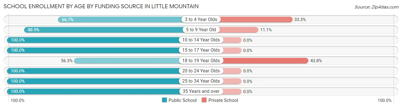School Enrollment by Age by Funding Source in Little Mountain