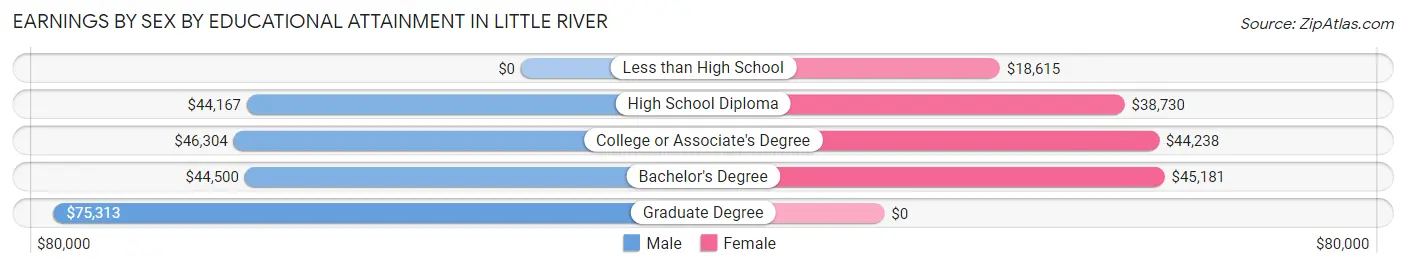 Earnings by Sex by Educational Attainment in Little River