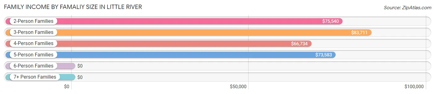 Family Income by Famaliy Size in Little River