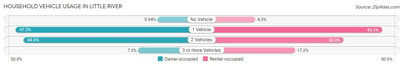 Household Vehicle Usage in Little River