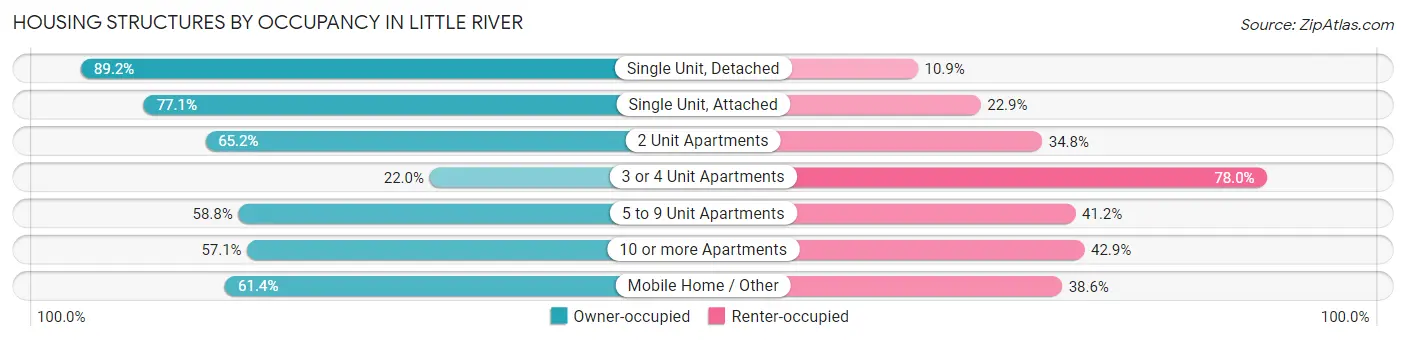 Housing Structures by Occupancy in Little River