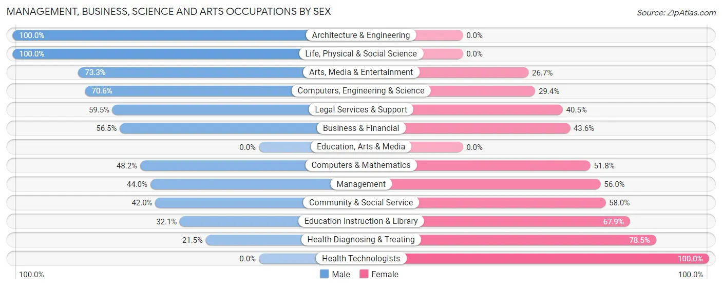 Management, Business, Science and Arts Occupations by Sex in Little River