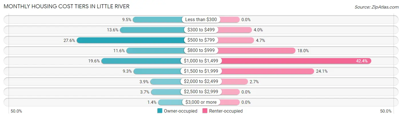 Monthly Housing Cost Tiers in Little River