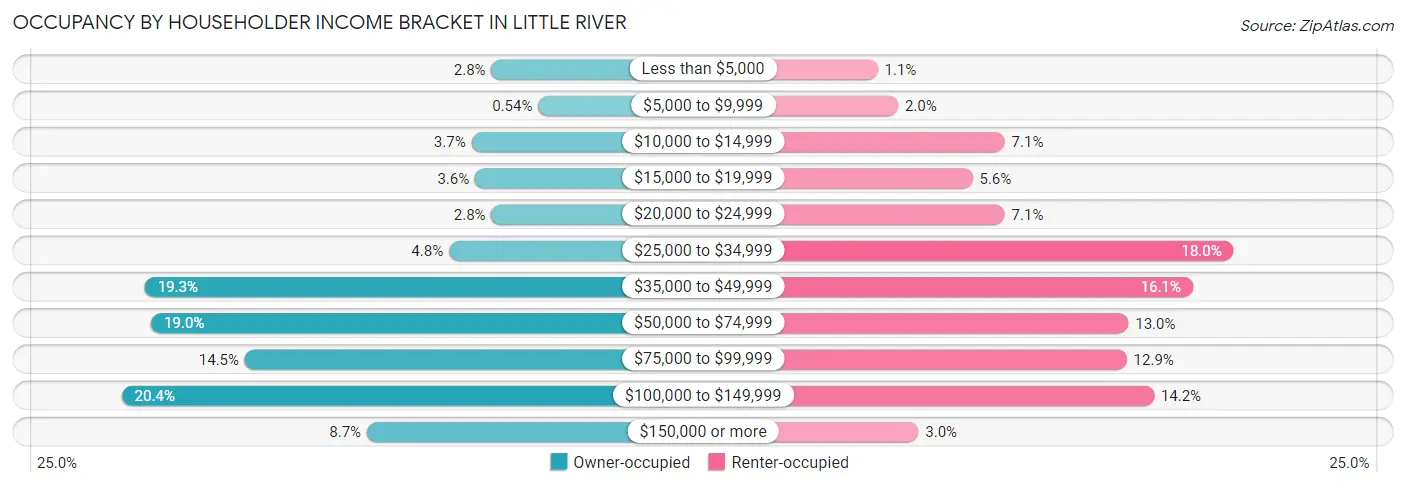 Occupancy by Householder Income Bracket in Little River