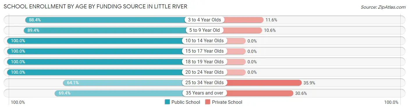 School Enrollment by Age by Funding Source in Little River