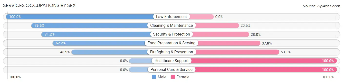 Services Occupations by Sex in Little River