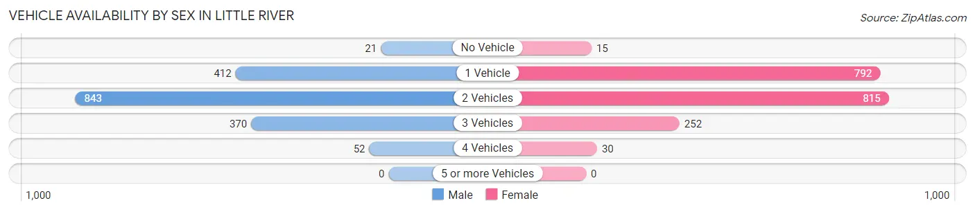 Vehicle Availability by Sex in Little River