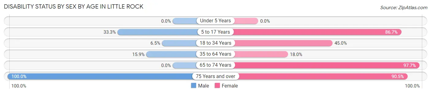 Disability Status by Sex by Age in Little Rock