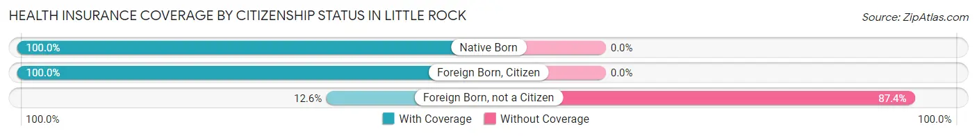Health Insurance Coverage by Citizenship Status in Little Rock