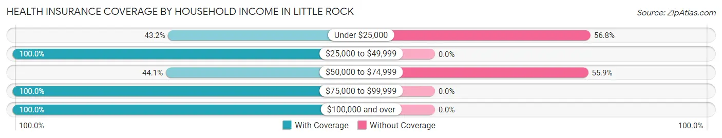 Health Insurance Coverage by Household Income in Little Rock