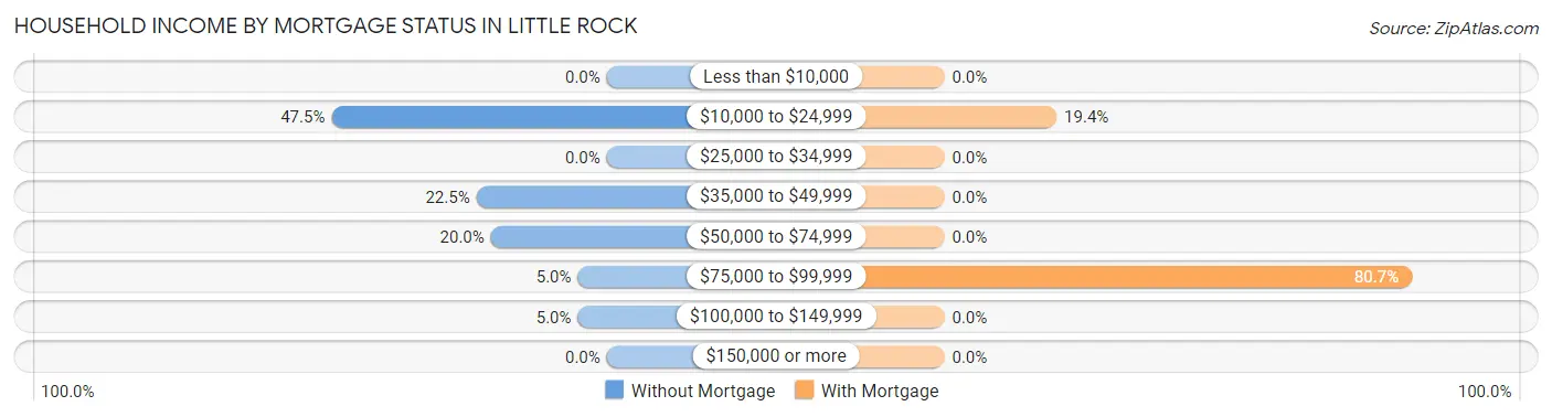 Household Income by Mortgage Status in Little Rock