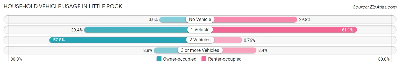 Household Vehicle Usage in Little Rock