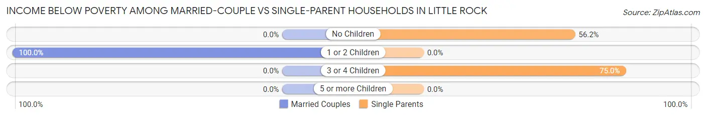 Income Below Poverty Among Married-Couple vs Single-Parent Households in Little Rock