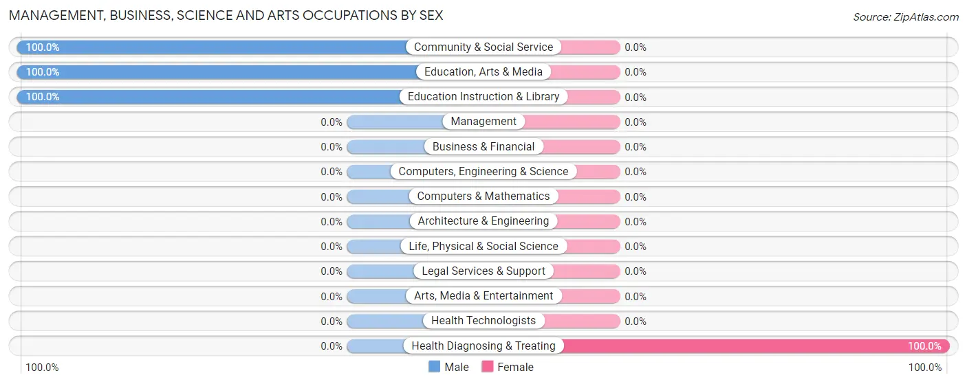Management, Business, Science and Arts Occupations by Sex in Little Rock